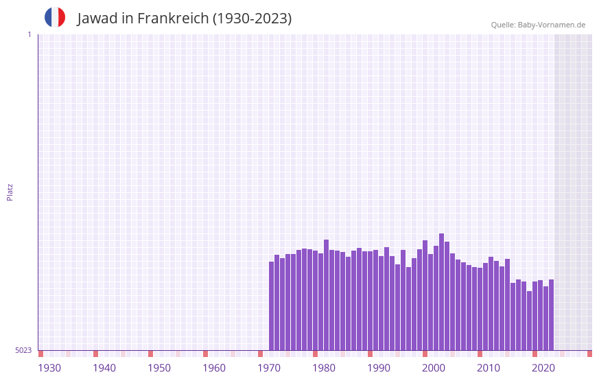 Jawad in der Vornamen-Hitliste von Frankreich (1930-2023)