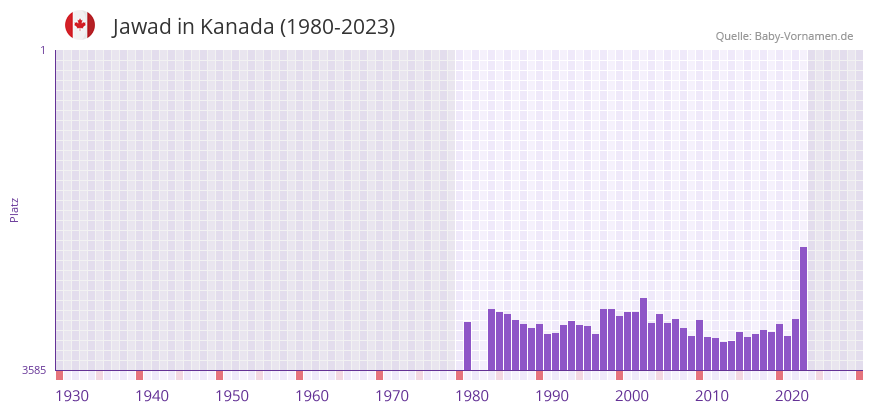 Jawad in der Vornamen-Hitliste von Kanada (1980-2023)