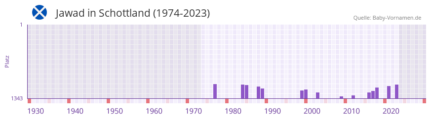 Jawad in der Vornamen-Hitliste von Schottland (1974-2023)