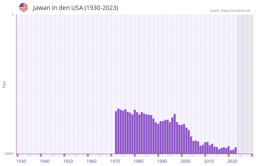Jawan in der Vornamen-Hitliste von den USA (1930-2023)