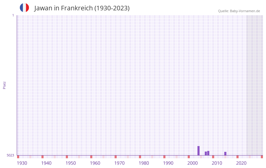 Jawan in der Vornamen-Hitliste von Frankreich (1930-2023)