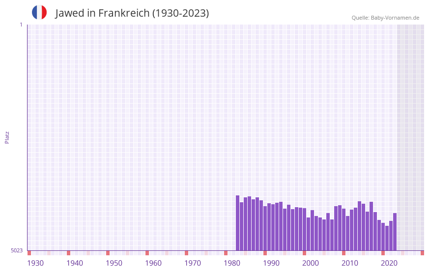 Jawed in der Vornamen-Hitliste von Frankreich (1930-2023)