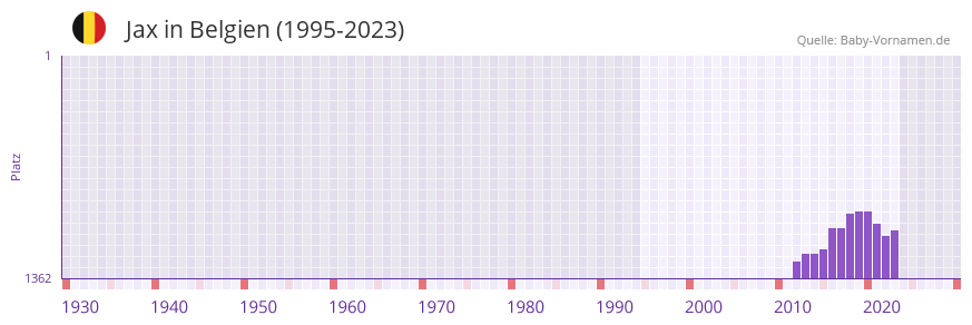 Jax in der Vornamen-Hitliste von Belgien (1995-2023)