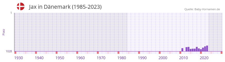 Jax in der Vornamen-Hitliste von Dnemark (1985-2023)