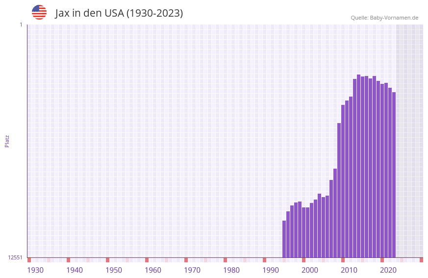 Jax in der Vornamen-Hitliste von den USA (1930-2023)