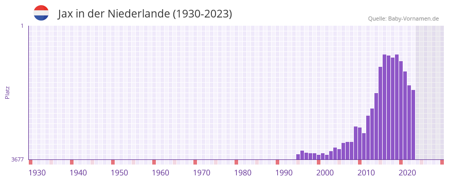 Jax in der Vornamen-Hitliste von der Niederlande (1930-2023)