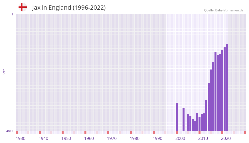 Jax in der Vornamen-Hitliste von England (1996-2022)