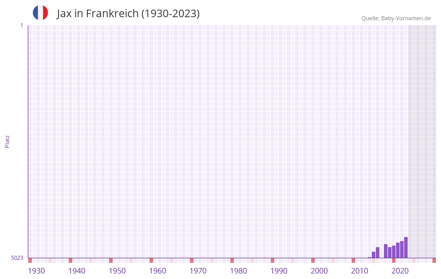 Jax in der Vornamen-Hitliste von Frankreich (1930-2023)