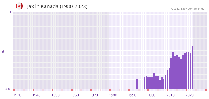 Jax in der Vornamen-Hitliste von Kanada (1980-2023)