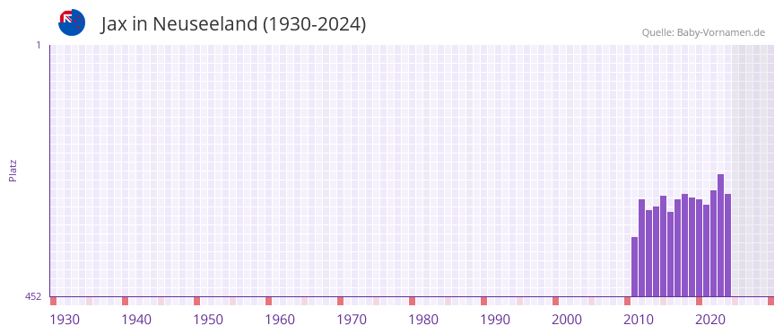 Jax in der Vornamen-Hitliste von Neuseeland (1930-2024)