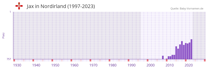 Jax in der Vornamen-Hitliste von Nordirland (1997-2023)