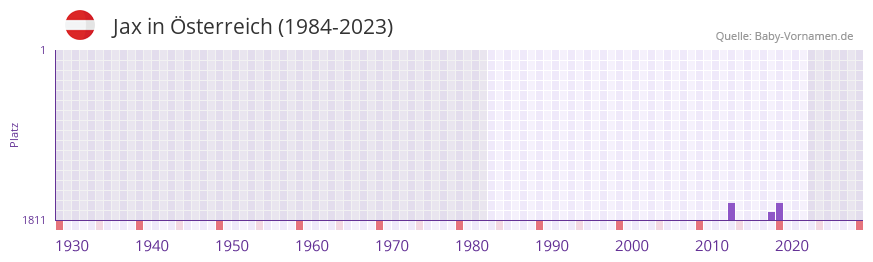 Jax in der Vornamen-Hitliste von sterreich (1984-2023)