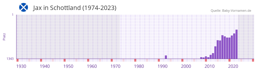 Jax in der Vornamen-Hitliste von Schottland (1974-2023)
