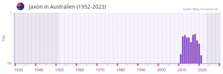 Jaxon in der Vornamen-Hitliste von Australien (1952-2023)