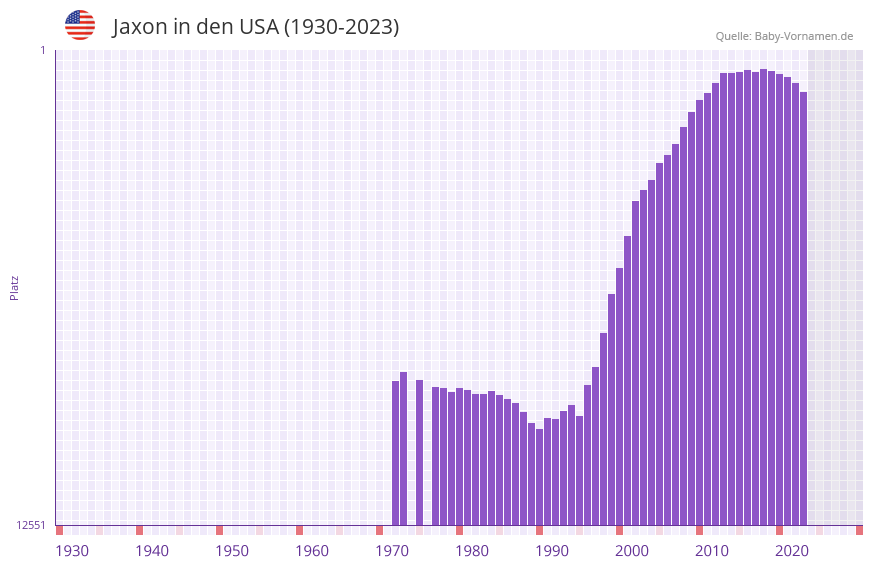 Jaxon in der Vornamen-Hitliste von den USA (1930-2023)