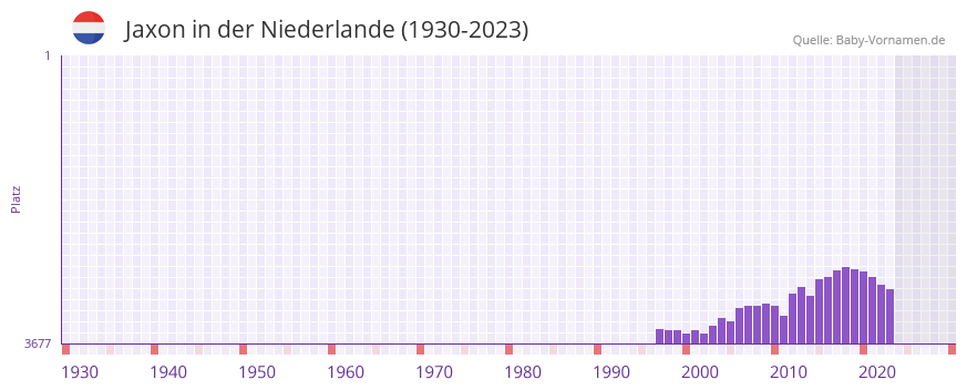 Jaxon in der Vornamen-Hitliste von der Niederlande (1930-2023)