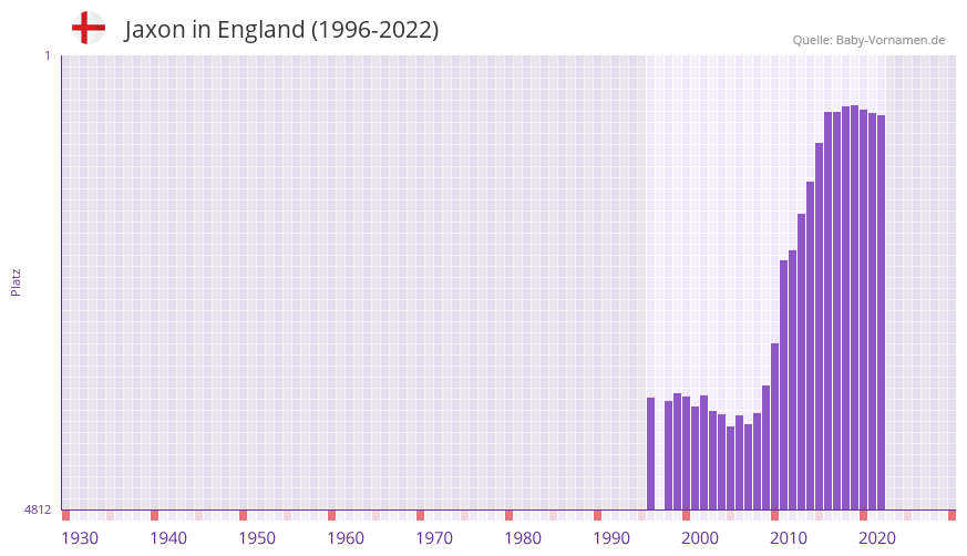 Jaxon in der Vornamen-Hitliste von England (1996-2022)