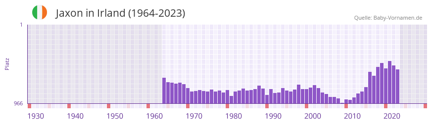 Jaxon in der Vornamen-Hitliste von Irland (1964-2023)