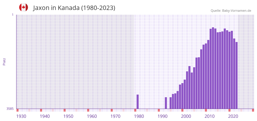 Jaxon in der Vornamen-Hitliste von Kanada (1980-2023)
