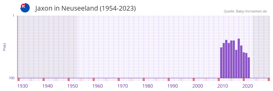 Jaxon in der Vornamen-Hitliste von Neuseeland (1954-2023)