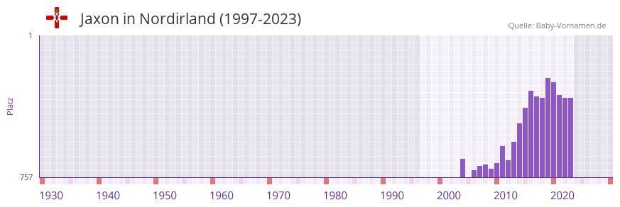 Jaxon in der Vornamen-Hitliste von Nordirland (1997-2023)