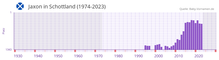 Jaxon in der Vornamen-Hitliste von Schottland (1974-2023)