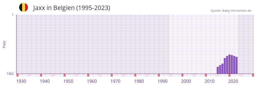 Jaxx in der Vornamen-Hitliste von Belgien (1995-2023)
