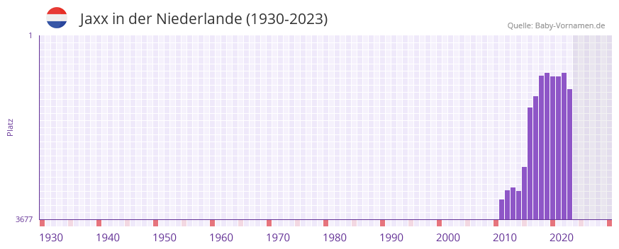 Jaxx in der Vornamen-Hitliste von der Niederlande (1930-2023)
