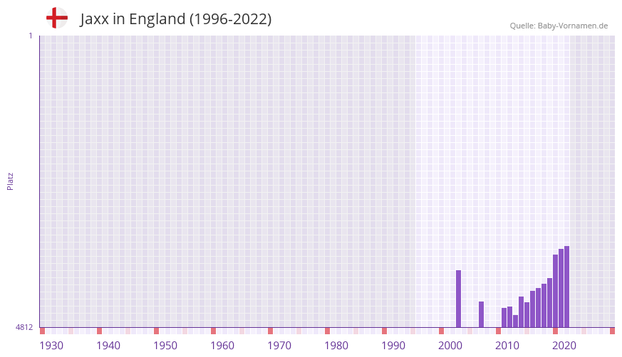 Jaxx in der Vornamen-Hitliste von England (1996-2022)