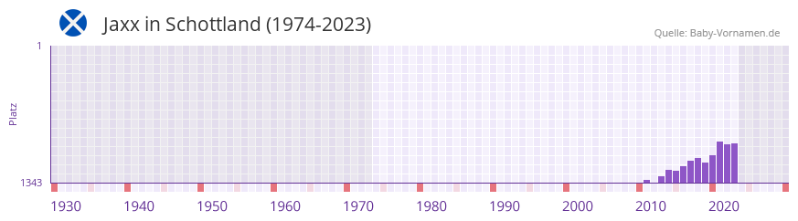 Jaxx in der Vornamen-Hitliste von Schottland (1974-2023)