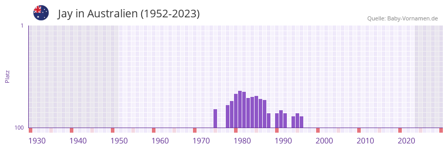 Jay in der Vornamen-Hitliste von Australien (1952-2023) Jay in der Vornamen-Hitliste von Australien (1952-2023)