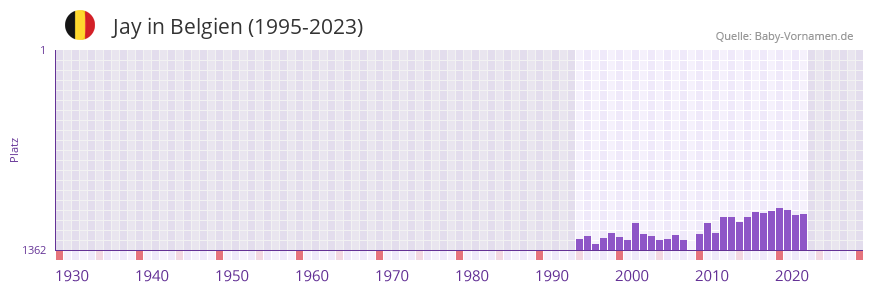 Jay in der Vornamen-Hitliste von Belgien (1995-2023) Jay in der Vornamen-Hitliste von Belgien (1995-2023)