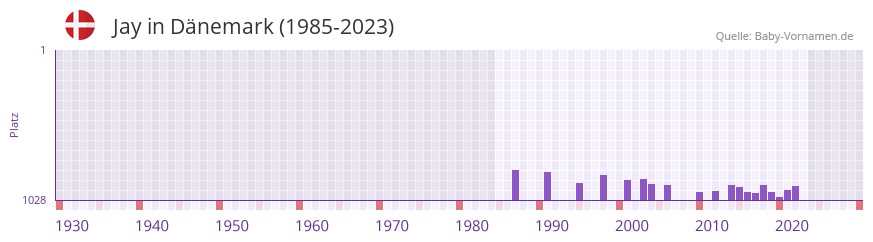 Jay in der Vornamen-Hitliste von Dänemark (1985-2023) Jay in der Vornamen-Hitliste von Dänemark (1985-2023)