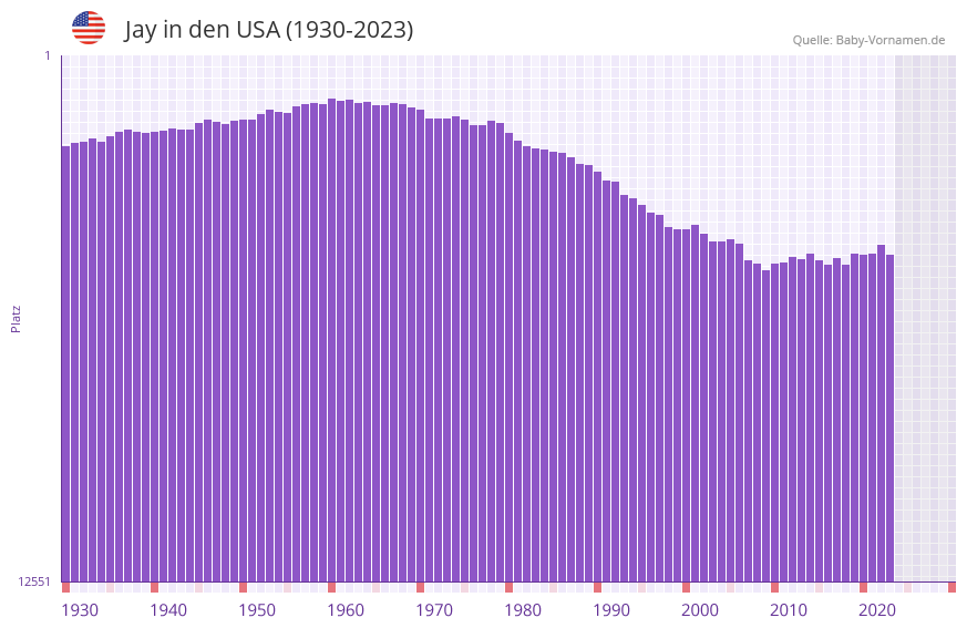 Jay in der Vornamen-Hitliste von den USA (1930-2023) Jay in der Vornamen-Hitliste von den USA (1930-2023)