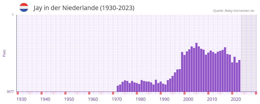 Jay in der Vornamen-Hitliste von der Niederlande (1930-2023) Jay in der Vornamen-Hitliste von der Niederlande (1930-2023)