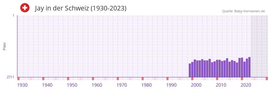 Jay in der Vornamen-Hitliste von der Schweiz (1930-2023) Jay in der Vornamen-Hitliste von der Schweiz (1930-2023)