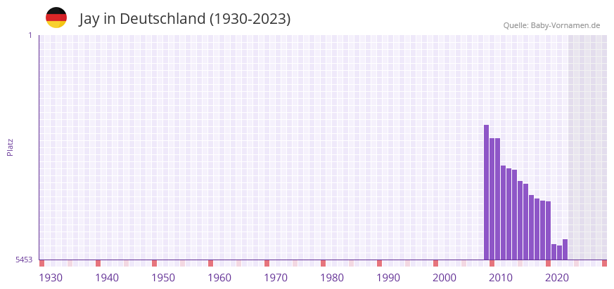 Jay in der Vornamen-Hitliste von Deutschland (1930-2023) Jay in der Vornamen-Hitliste von Deutschland (1930-2023)