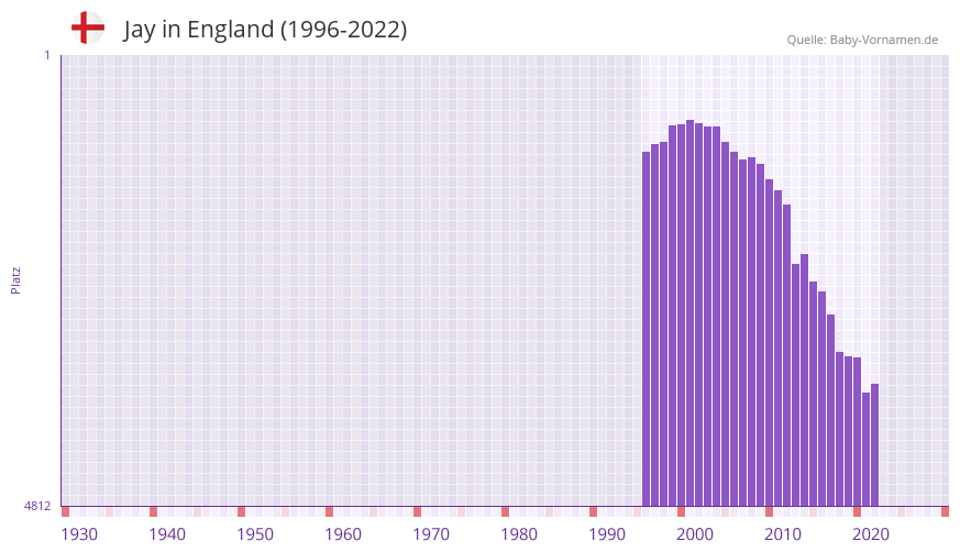Jay in der Vornamen-Hitliste von England (1996-2022) Jay in der Vornamen-Hitliste von England (1996-2022)