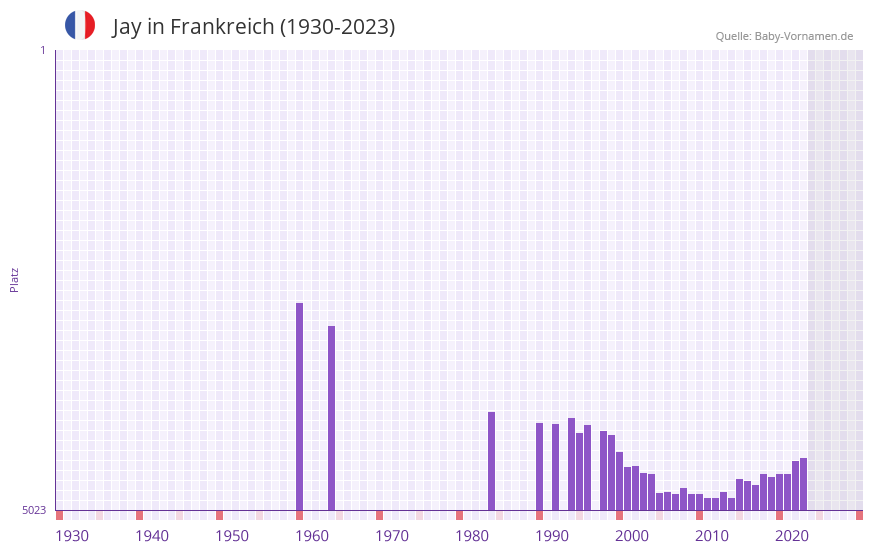 Jay in der Vornamen-Hitliste von Frankreich (1930-2023) Jay in der Vornamen-Hitliste von Frankreich (1930-2023)