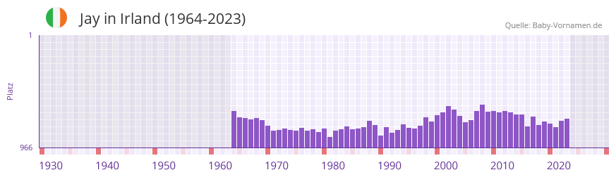 Jay in der Vornamen-Hitliste von Irland (1964-2023) Jay in der Vornamen-Hitliste von Irland (1964-2023)