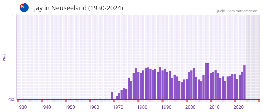 Jay in der Vornamen-Hitliste von Neuseeland (1930-2024)