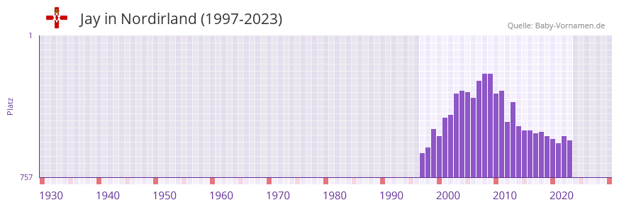 Jay in der Vornamen-Hitliste von Nordirland (1997-2023) Jay in der Vornamen-Hitliste von Nordirland (1997-2023)