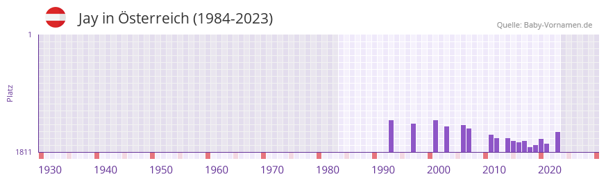 Jay in der Vornamen-Hitliste von Österreich (1984-2023) Jay in der Vornamen-Hitliste von Österreich (1984-2023)