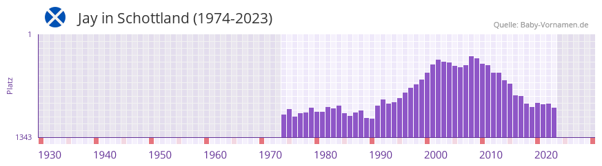 Jay in der Vornamen-Hitliste von Schottland (1974-2023) Jay in der Vornamen-Hitliste von Schottland (1974-2023)