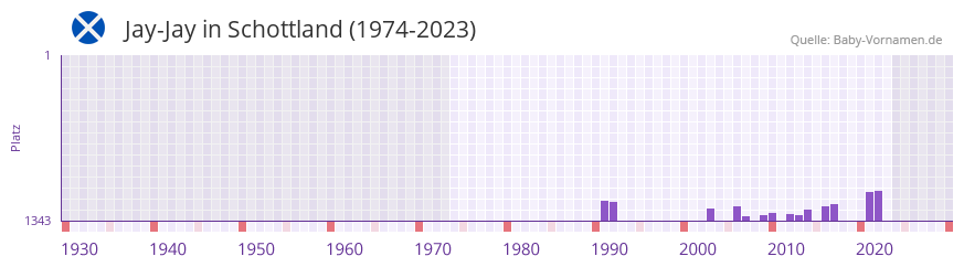 Jay-Jay in der Vornamen-Hitliste von Schottland (1974-2023)