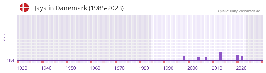 Jaya in der Vornamen-Hitliste von Dnemark (1985-2023)