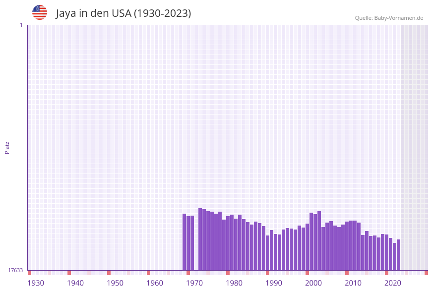 Jaya in der Vornamen-Hitliste von den USA (1930-2023)