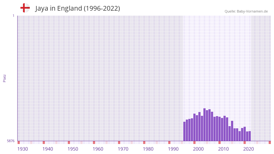 Jaya in der Vornamen-Hitliste von England (1996-2022)