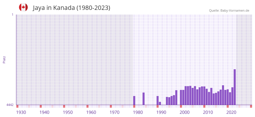 Jaya in der Vornamen-Hitliste von Kanada (1980-2023)