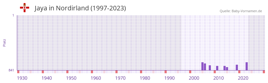 Jaya in der Vornamen-Hitliste von Nordirland (1997-2023)